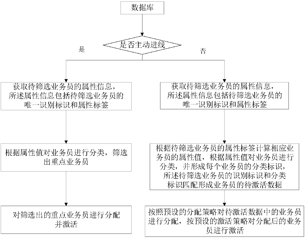 Salesman screening activation method, electronic apparatus, and computer readable storage medium