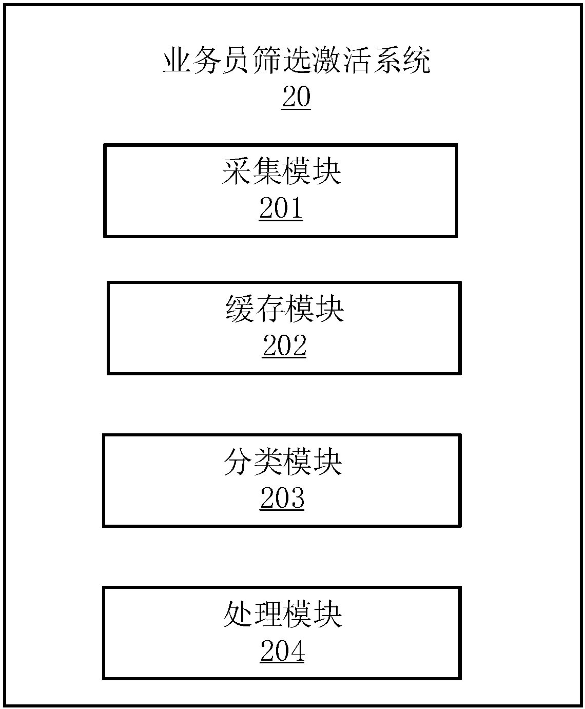 Salesman screening activation method, electronic apparatus, and computer readable storage medium