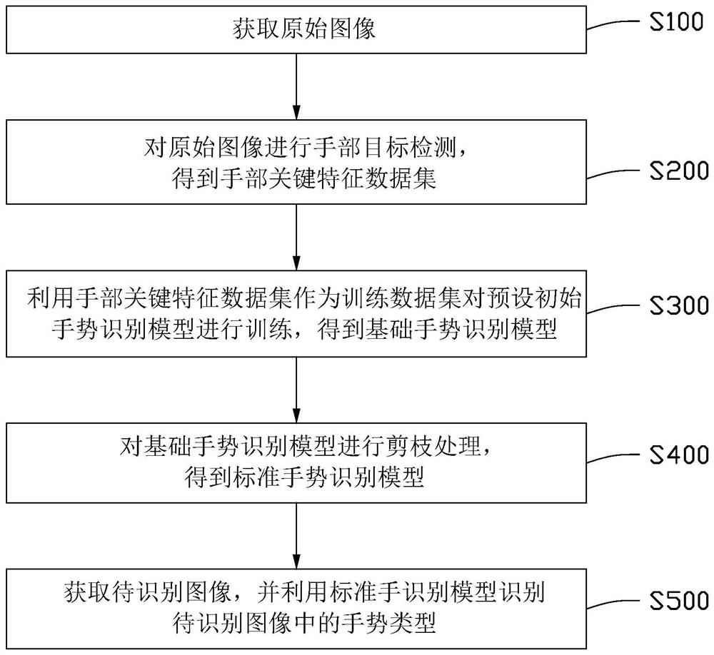 Gesture recognition method and device, electronic equipment and computer readable storage medium