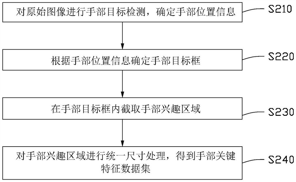 Gesture recognition method and device, electronic equipment and computer readable storage medium