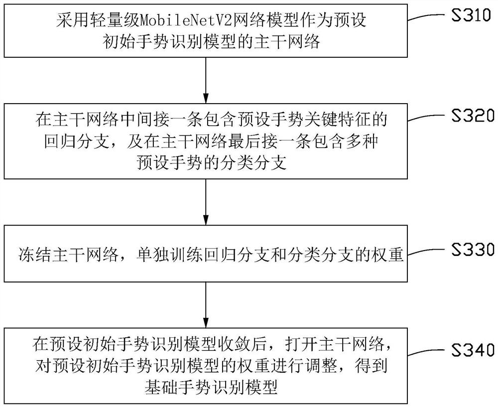 Gesture recognition method and device, electronic equipment and computer readable storage medium