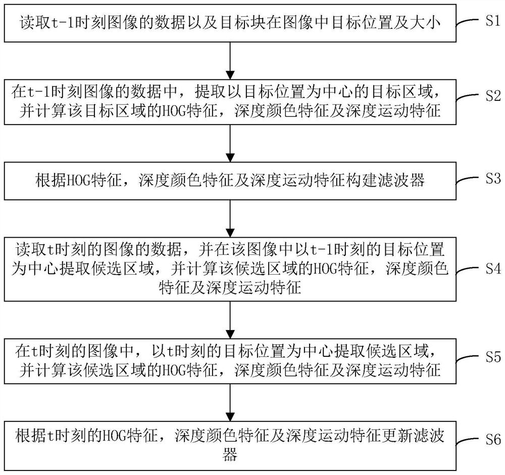 Correlation filter tracking method based on multi-feature fusion