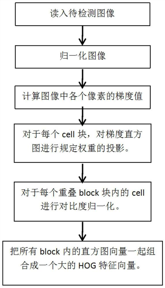 Correlation filter tracking method based on multi-feature fusion