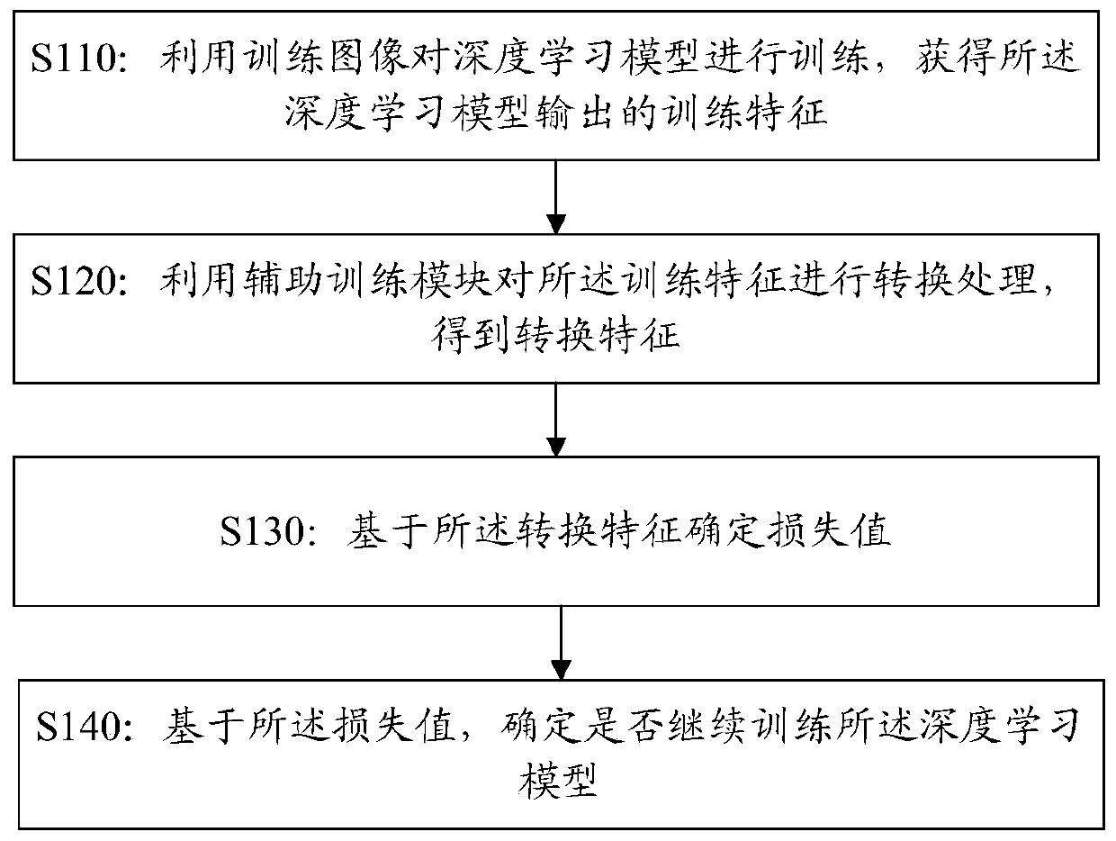 Deep learning model training method and device, training equipment and storage medium