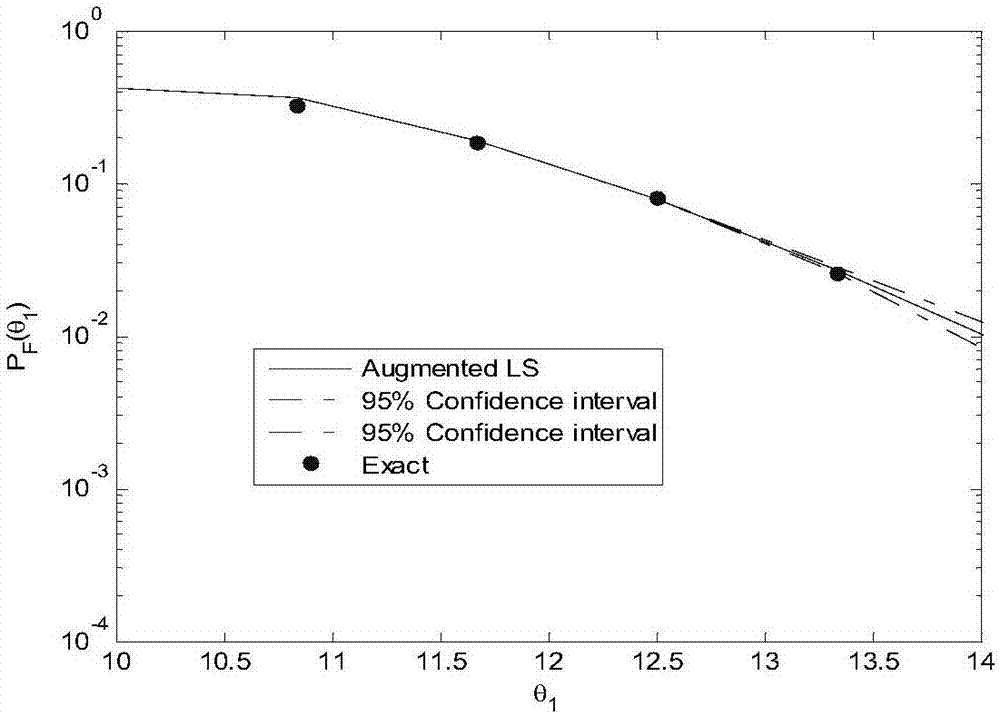 Expansion line sampling method for efficient structure failure probability function solving