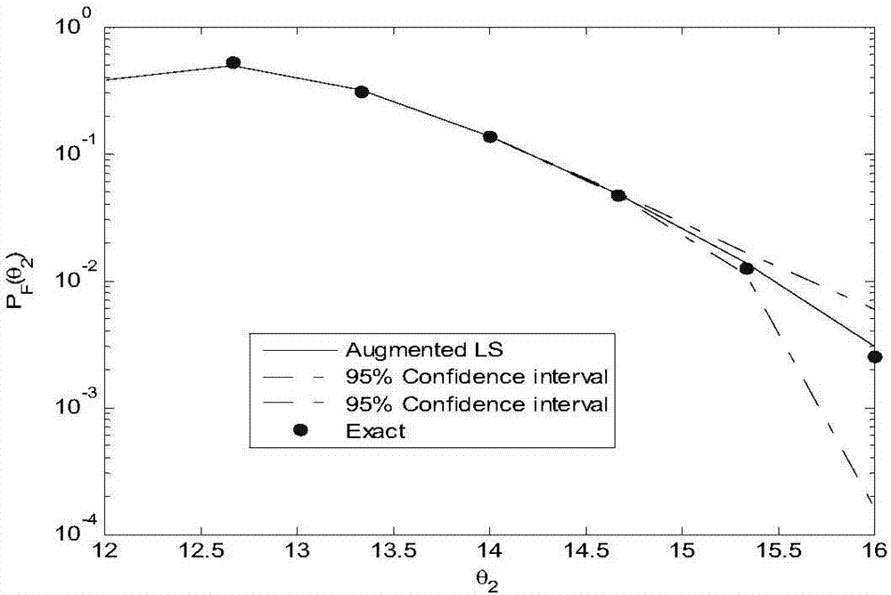 Expansion line sampling method for efficient structure failure probability function solving