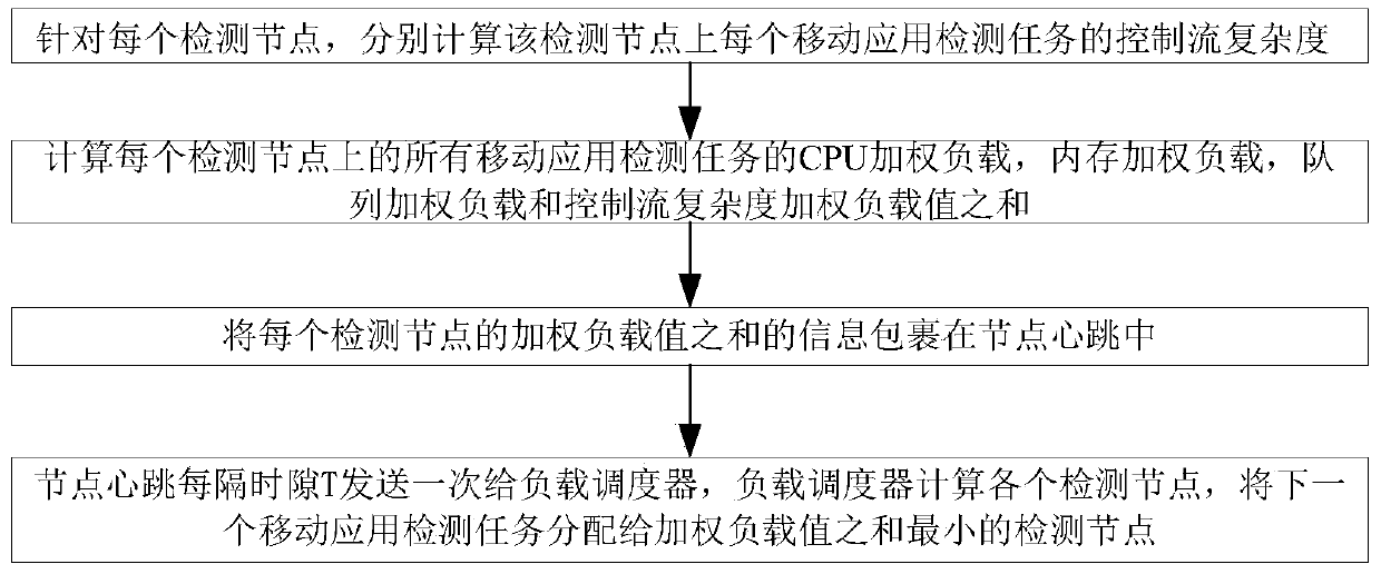 A method for calculating load value in mobile application detection load balancing algorithm