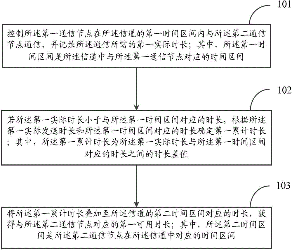 Time scheduling method and electronic equipment