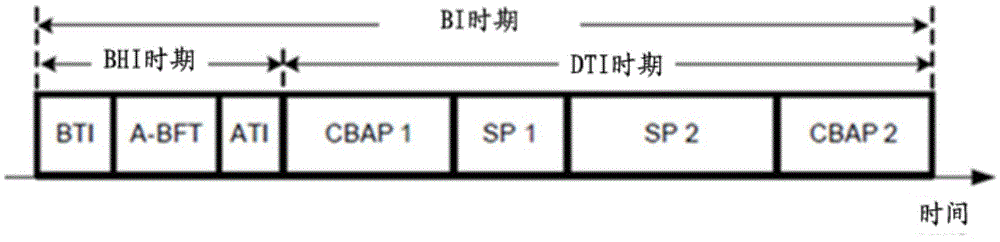 Time scheduling method and electronic equipment