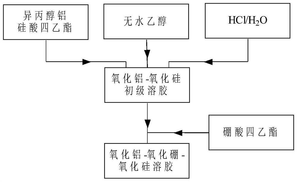 Al2O3-B2O3-SiO2 composite sol, core-shell structure activated carbon fiber and preparation method thereof