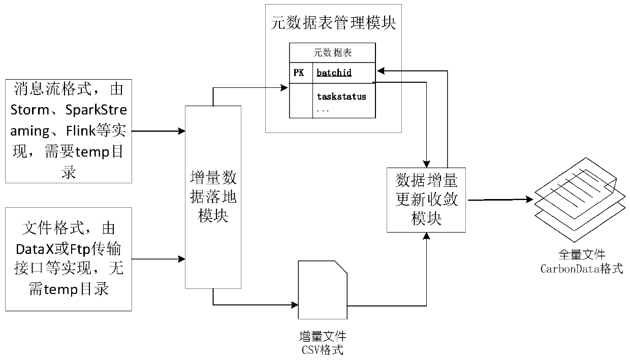 An incremental data convergence updating method and system based on CarbonData