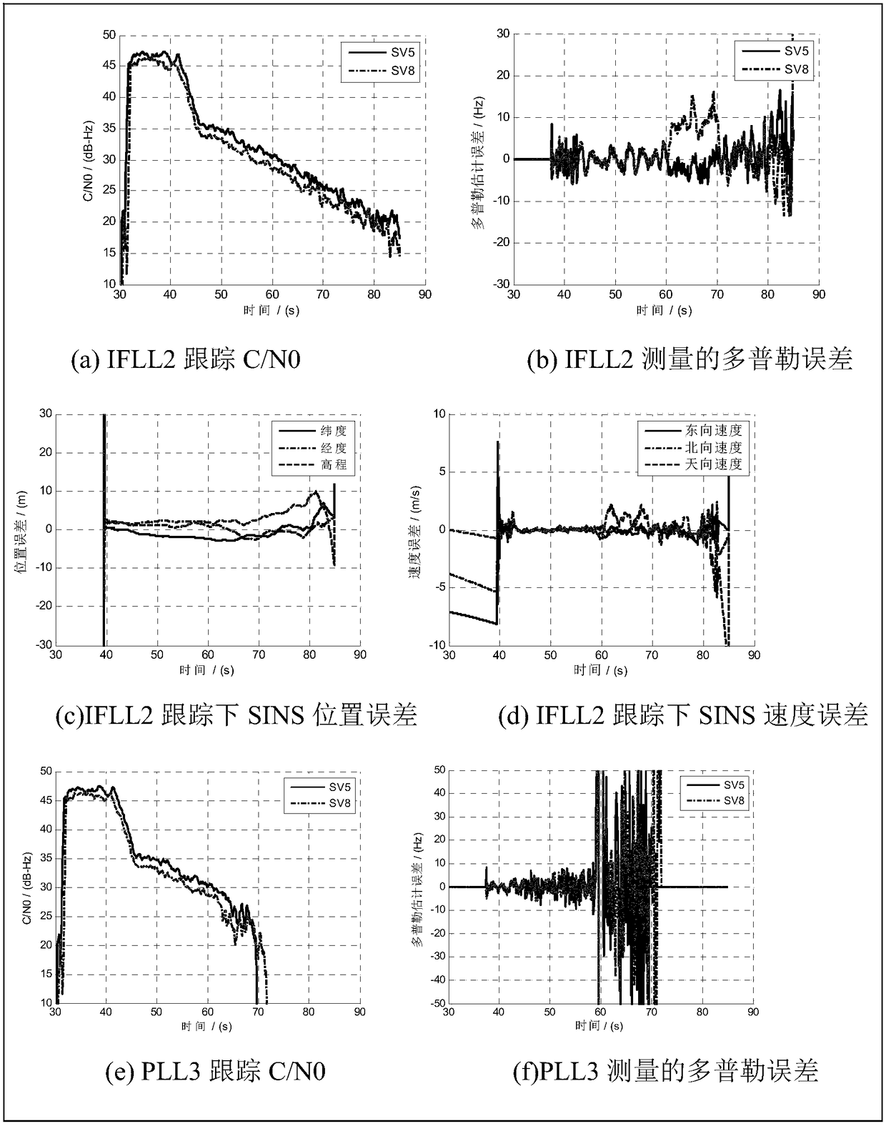 Navigation method of INS-assisted GNSS scalar tracking ring