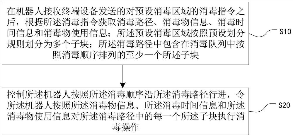 Robot-based disinfection control method, system and robot