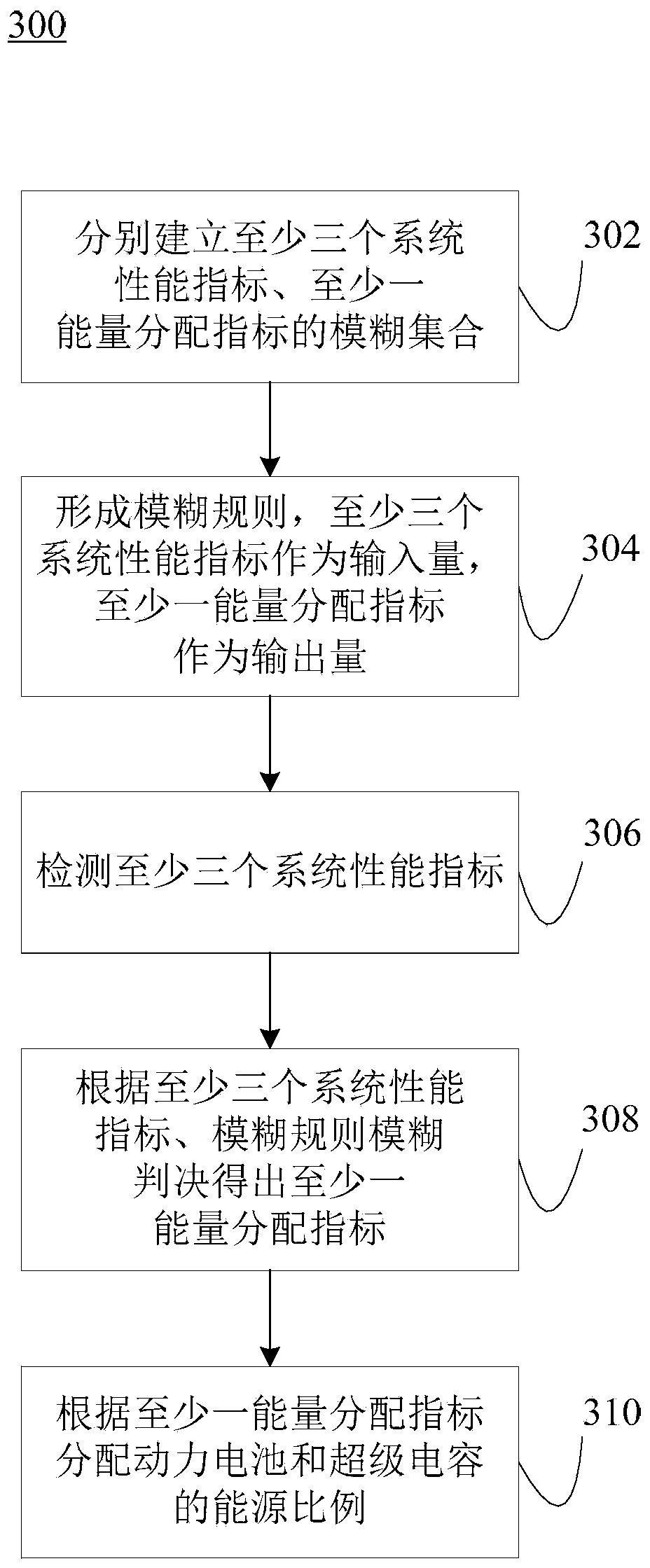 Energy distribution method and energy distribution device