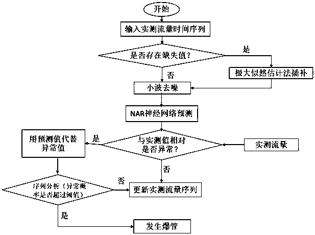 City water supply network burst detection method based on dynamic neural network prediction