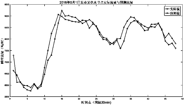 City water supply network burst detection method based on dynamic neural network prediction