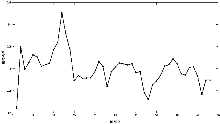 City water supply network burst detection method based on dynamic neural network prediction