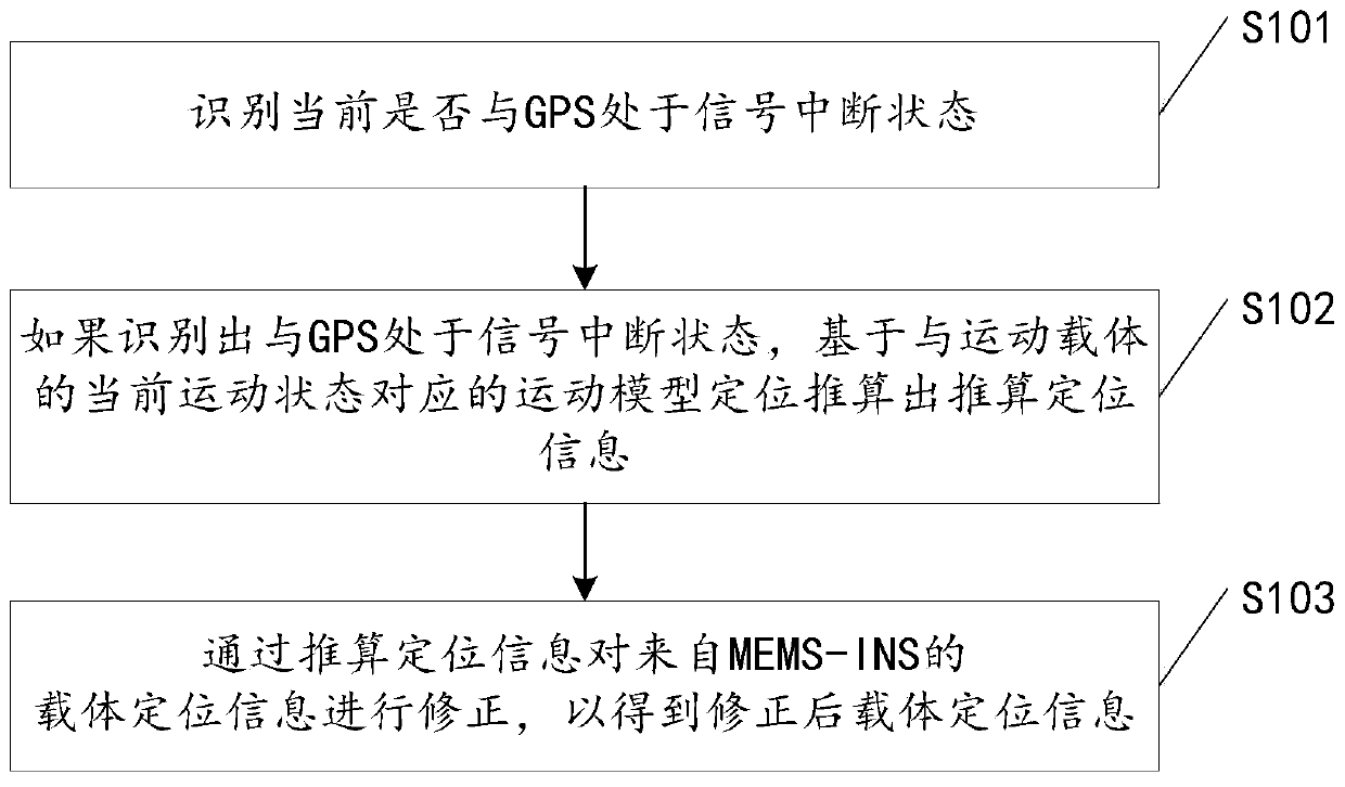 Navigation and positioning method and device for a moving carrier