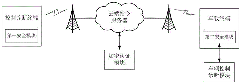 Method for vehicle safety remote control and diagnosis and system thereof