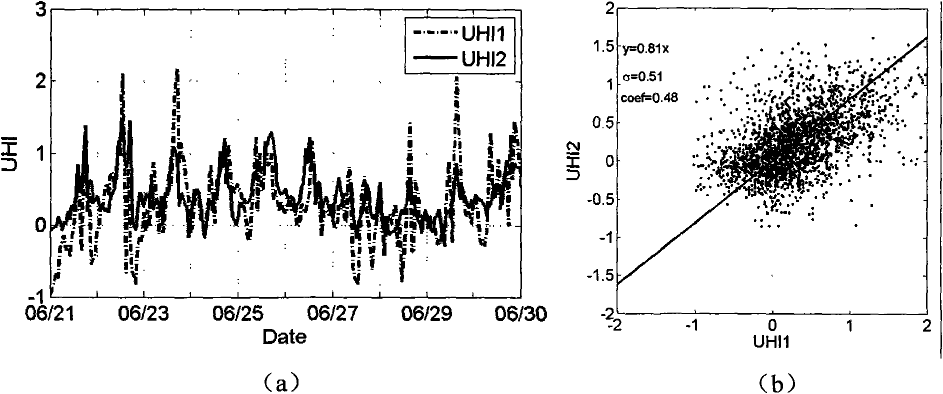 Measuring method and measuring apparatus for urban heat island strength