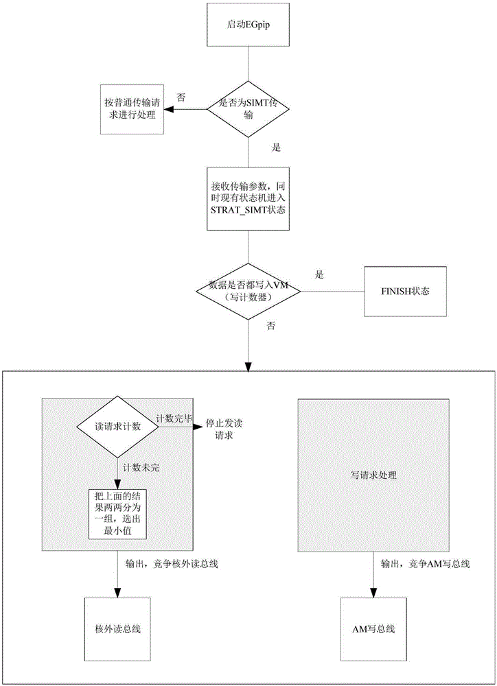 Single-instruction multi-thread mode oriented method for DMA transmission in GPDSP