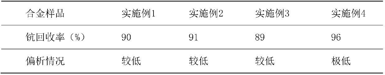 Aluminum-scandium intermediate alloy and preparation technology thereof