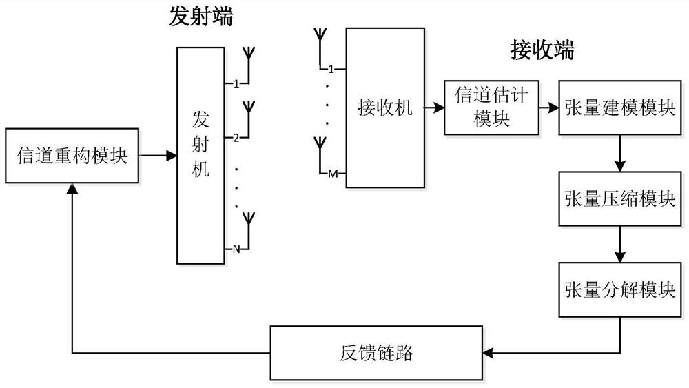 Millimeter wave system channel feedback method based on tensor parallel compression