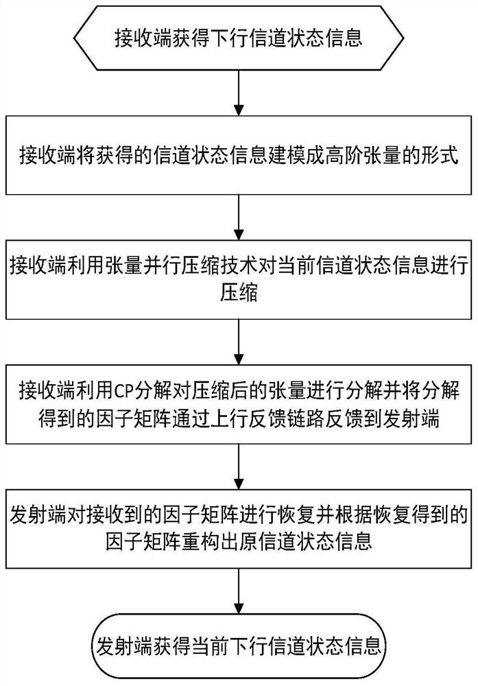 Millimeter wave system channel feedback method based on tensor parallel compression