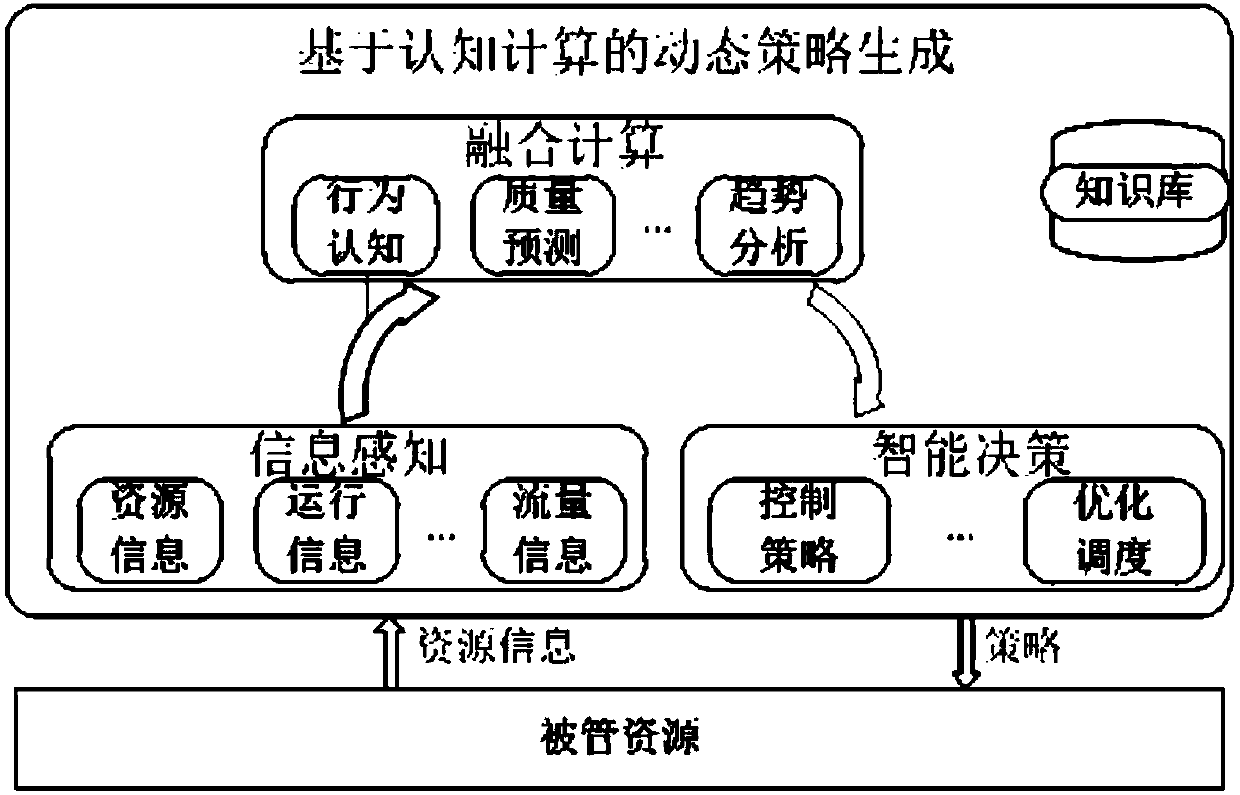 Dynamic strategy-driven intelligent network resource planning and configuration method