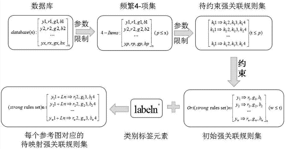 Low-light image colorizing method based on multidimensional data association rules