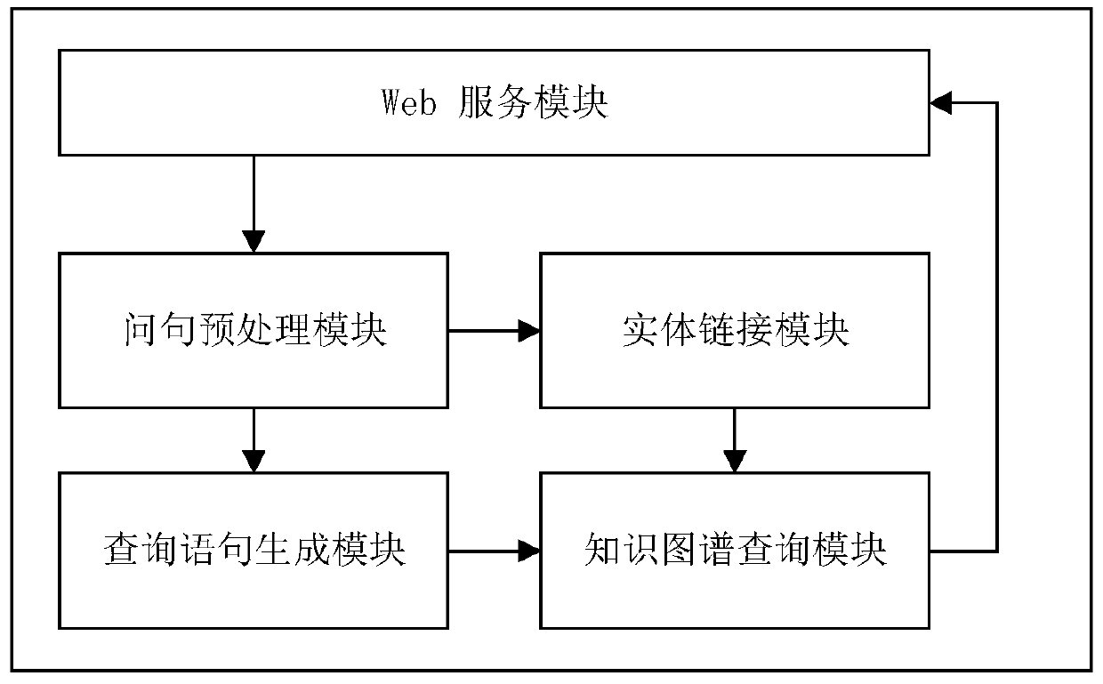 Entity linking method for Chinese knowledge graph question-answering system