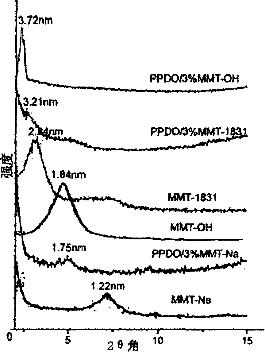 Polypara dioxocyclohexanone / montmorillonite nano-composite material and its preparation method