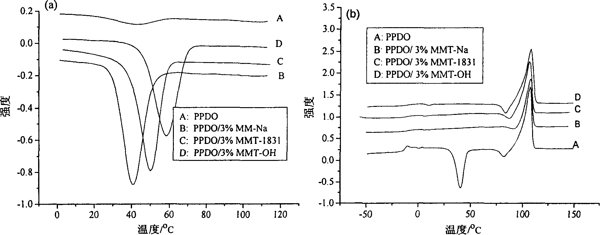 Polypara dioxocyclohexanone / montmorillonite nano-composite material and its preparation method