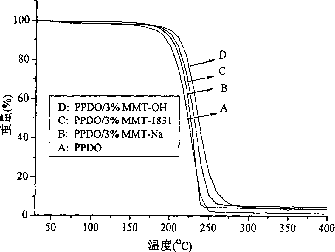 Polypara dioxocyclohexanone / montmorillonite nano-composite material and its preparation method