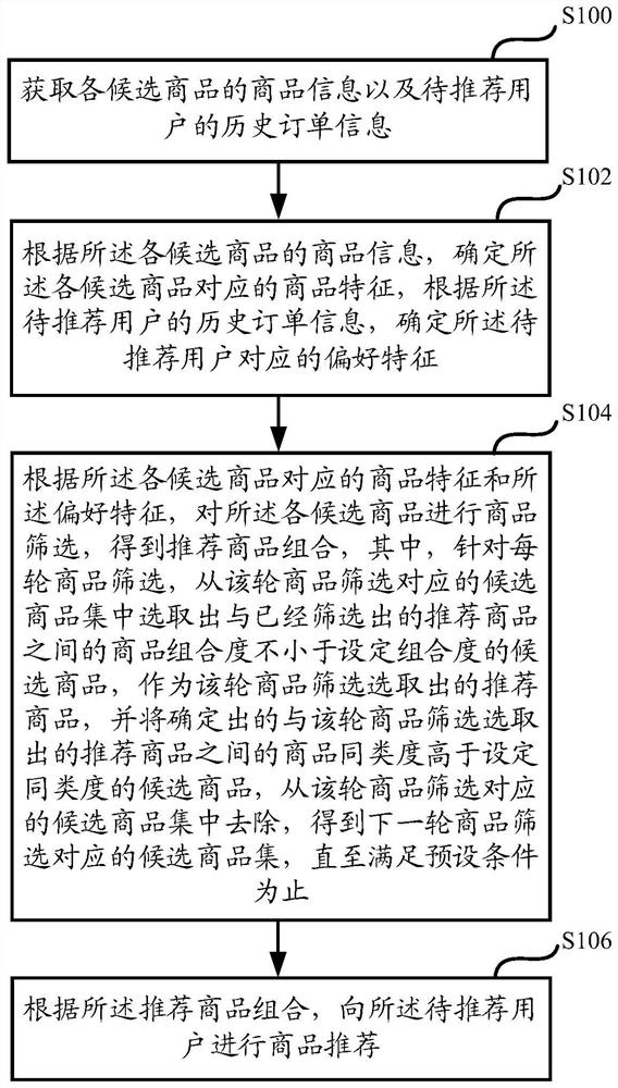 Commodity recommendation method and device