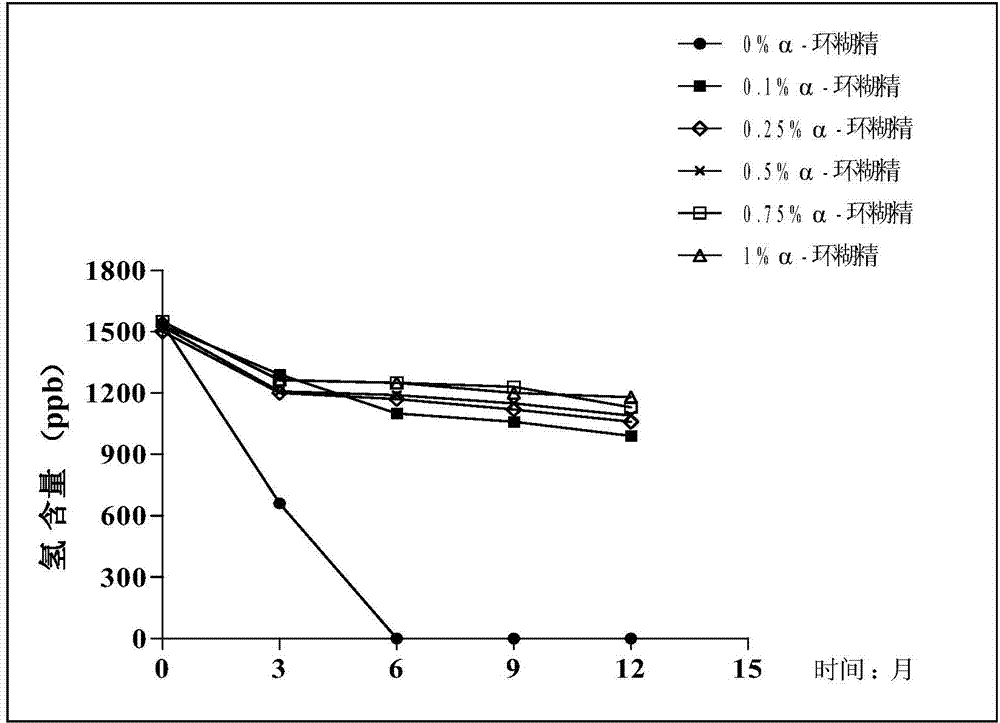 Method for cheaply preparing long-acting hydrogen-rich water