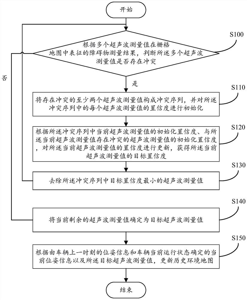 Environmental map generation method and device based on ultrasonic waves