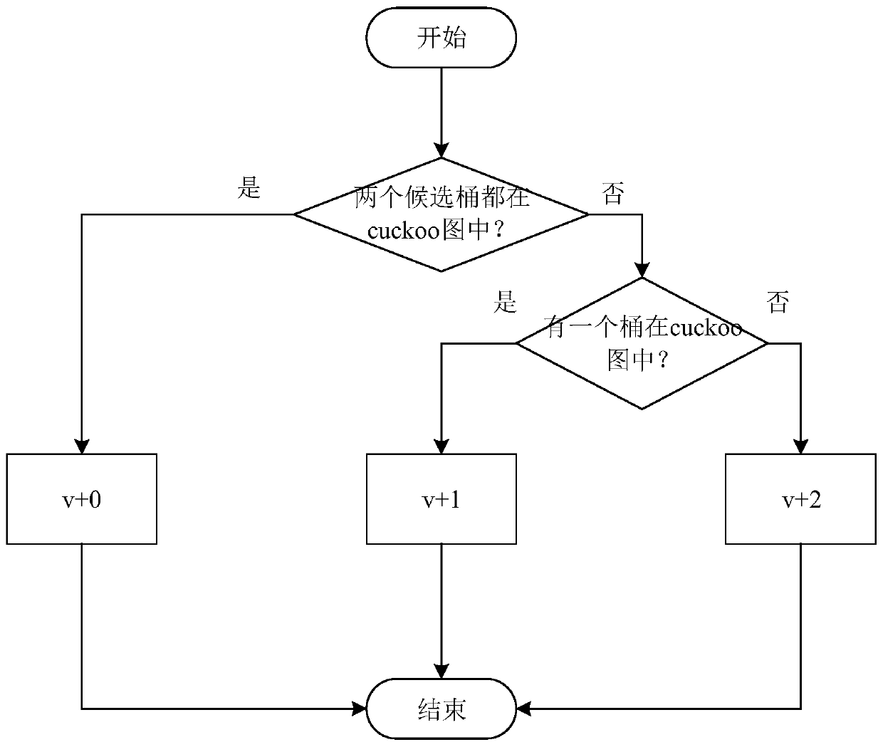 Data storage optimization method and system based on cuckoo hash calculation