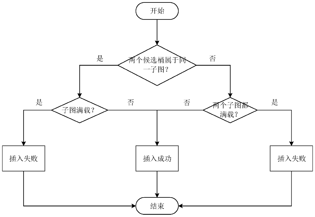 Data storage optimization method and system based on cuckoo hash calculation