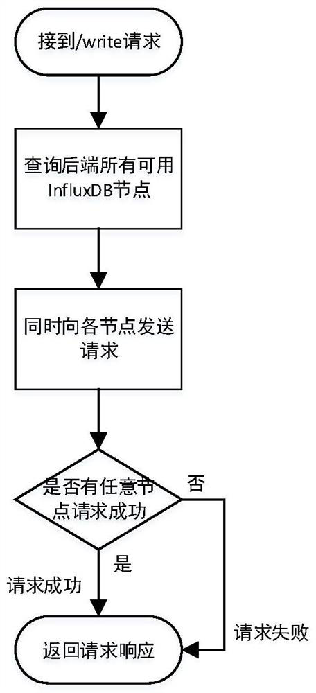 A high-availability system of influxdb with dual master architecture