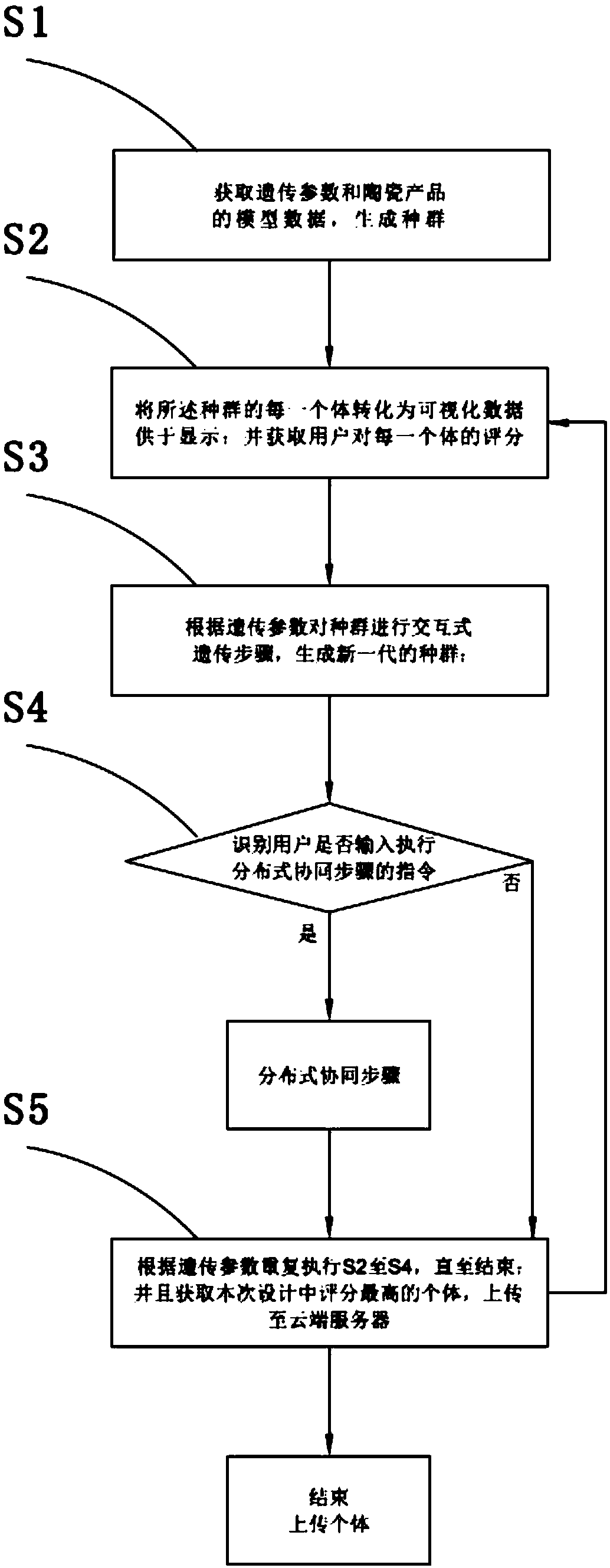 A ceramic product design system and a method thereof based on an interactive genetic algorithm