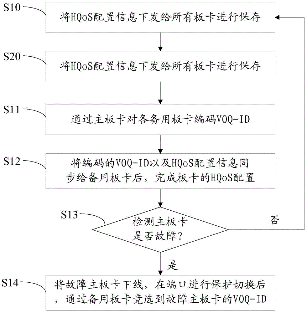 HQoS protection method and HQoS protection device through multiple board cards