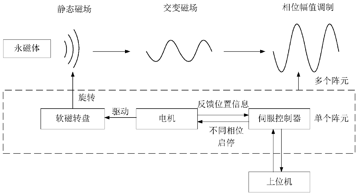 Ultra-low frequency mechanical antenna array with modulatable phase amplitude