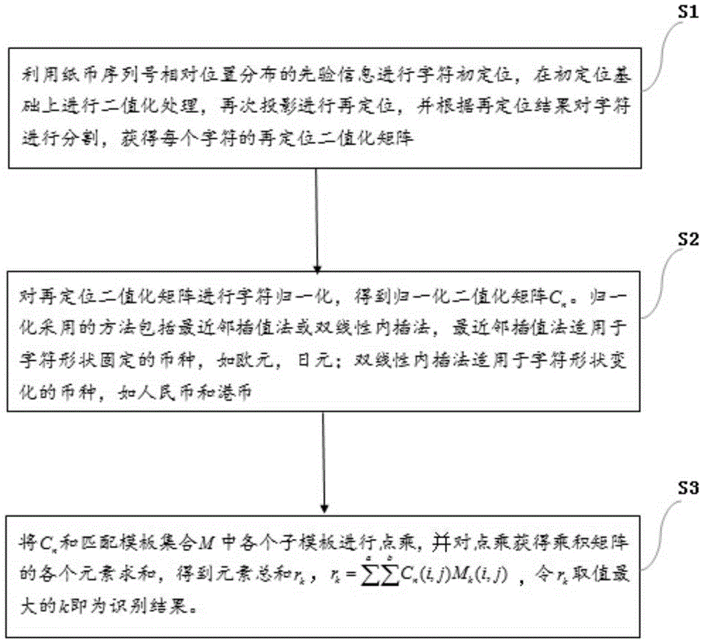 Multi-national paper money serial number identification method based on sorting machine