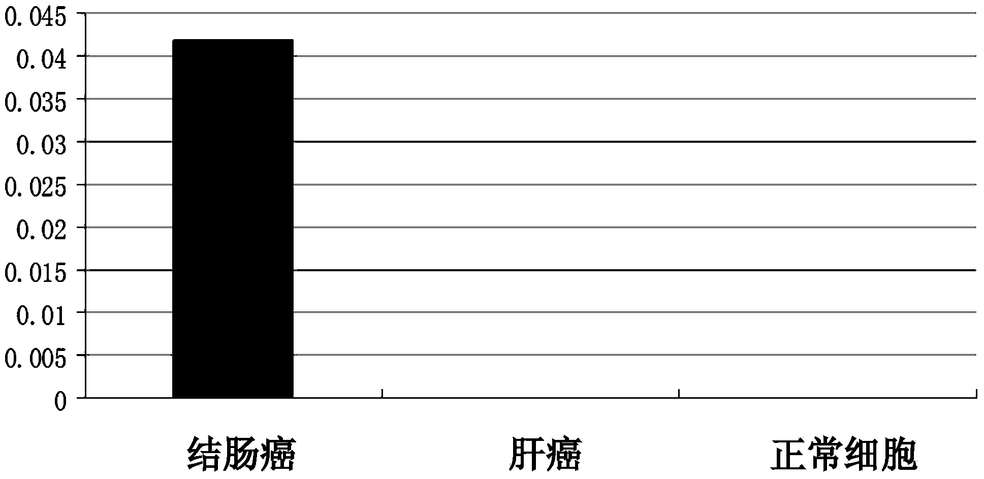 Tumor marker and application thereof to preparation of colorectal cancer diagnostic reagent