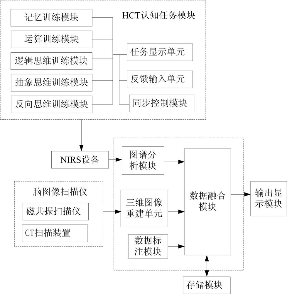 Near-infrared brain function imager 3D analysis system based on HCT