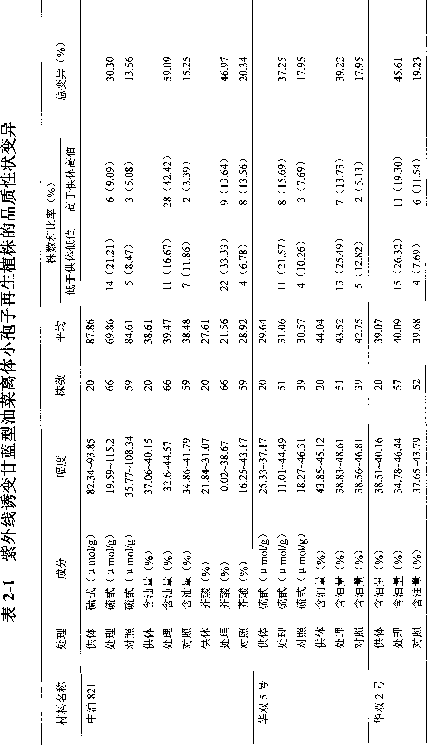 Method for inducing wild cabbage type cole in vitro microspores and screening mutant using ultraviolet