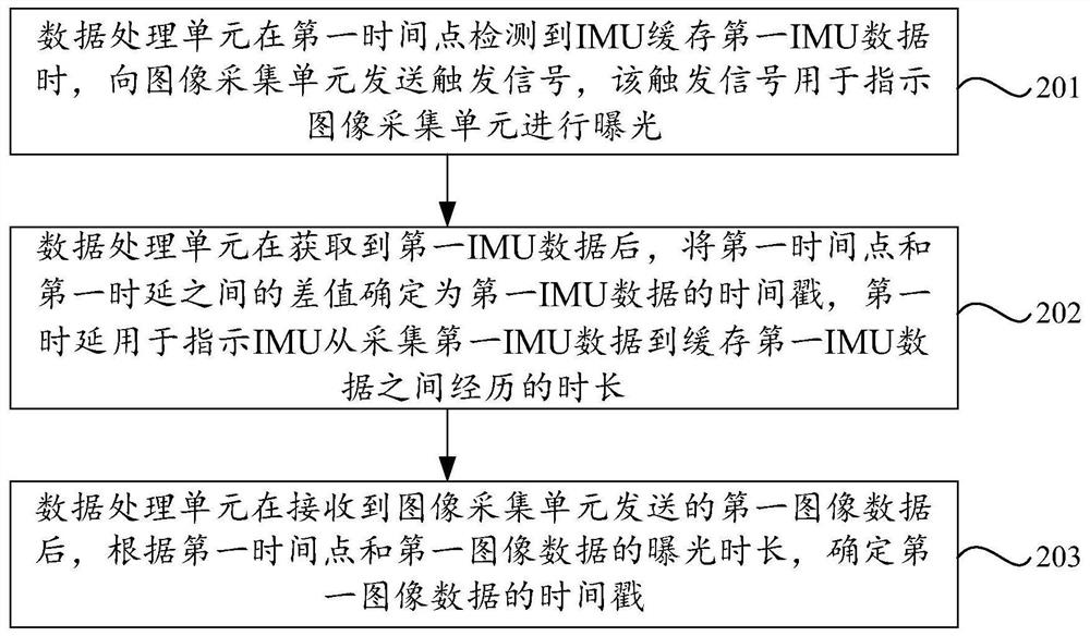 Timestamp determination method and related equipment