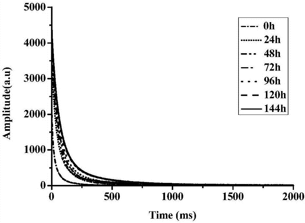 A rapid and non-destructive detection method for moisture content in abalone drying and rehydration process