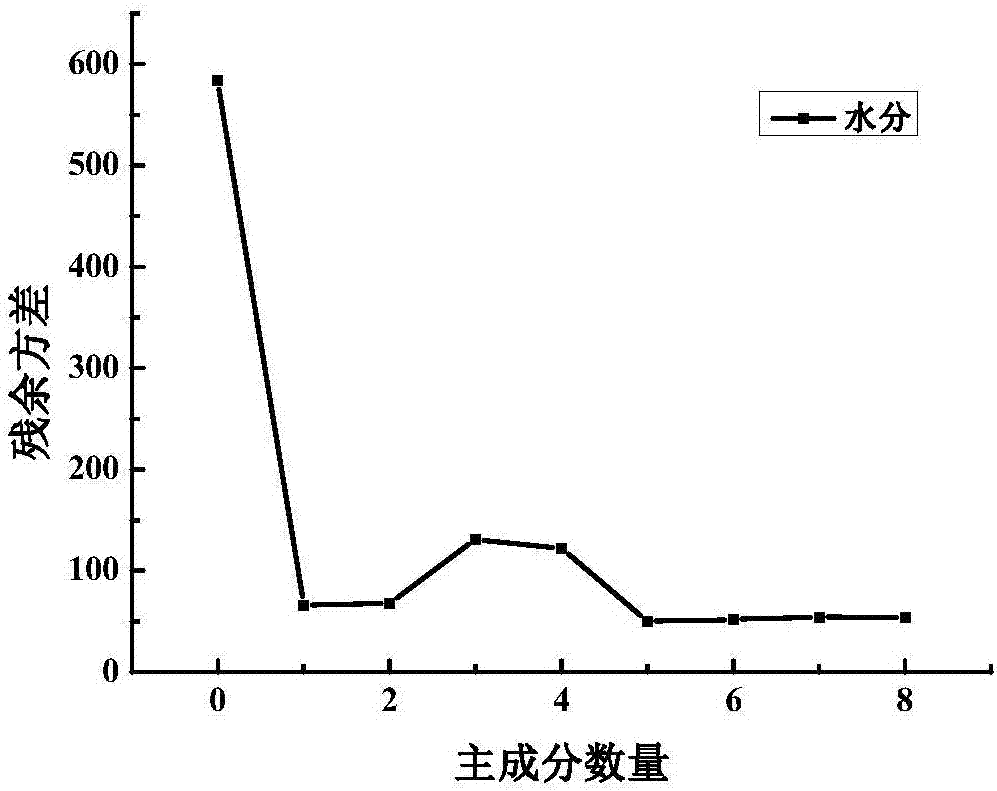 A rapid and non-destructive detection method for moisture content in abalone drying and rehydration process